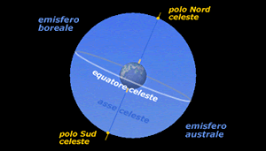 Sfera celeste: asse, equatore e poli celesti