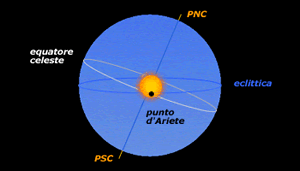 Eclittica e punto d'Ariete o equinoziale