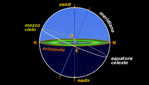 Zenit, nadir, meridiano, punto di mezzocielo, orizzonte, linea meridiana