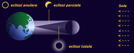 Eclissi solare totale, anulare e parziale