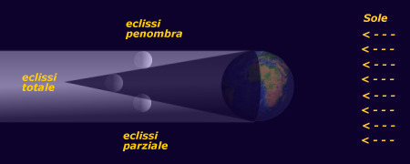 Eclissi lunare totale, parziale, di penombra