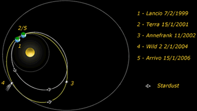 Traiettoria orbitale