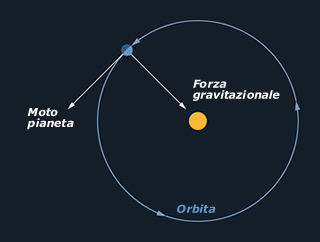 Moto orbitale