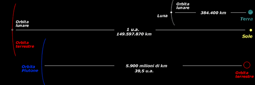 Distanze del sistema solare