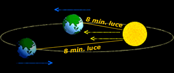 Moto orbitale terrestre
