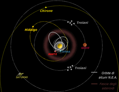 Orbite di asteroidi