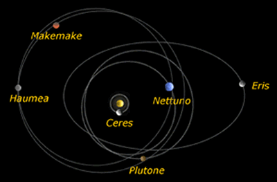Orbite dei pianeti nani
