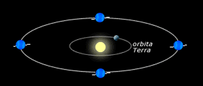 Aspetti dell'orbita di Urano