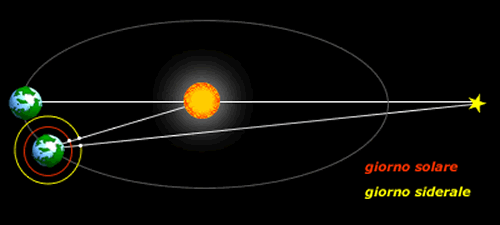 Differenza fra giorno solare e siderale