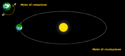 Moto di rotazione e moto di rivoluzione