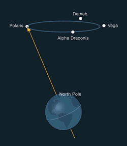 Precessione degli Equinozi