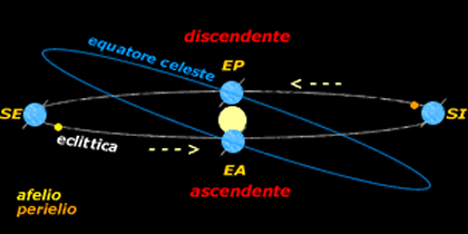 Nodi orbitali, equinozi, solstizi, afelio e perielio