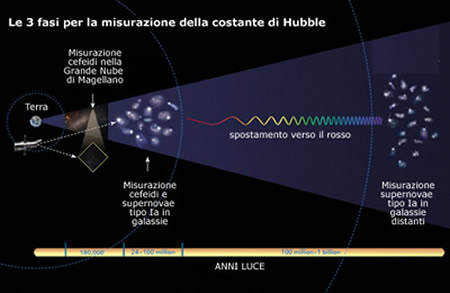Misurazione costante di Hubble